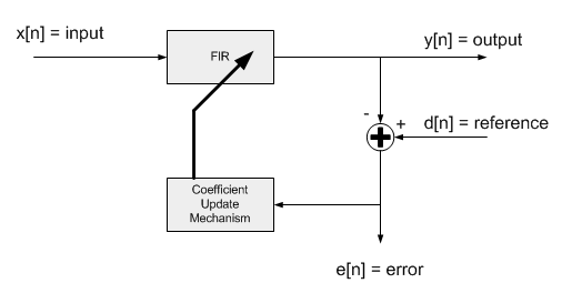 Least Mean Square (LMS) Filters